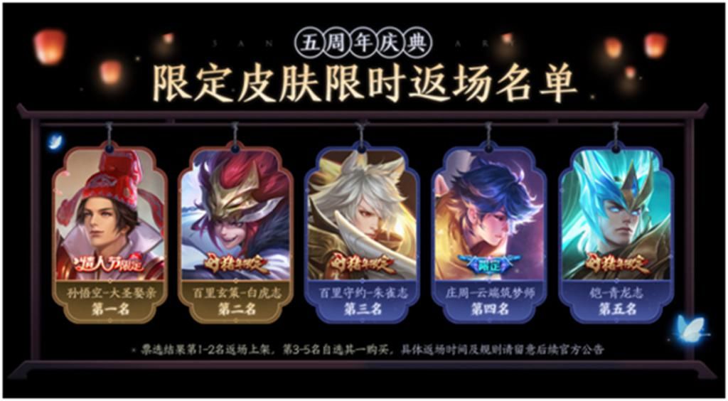 排名|五周年限定皮肤排名出炉，孙悟空一天2千万票逆袭成为第一名！