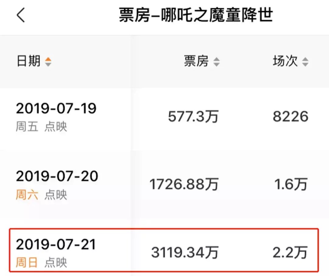  票房|《八佰》点映票房破9000万，吹响院线复苏号角