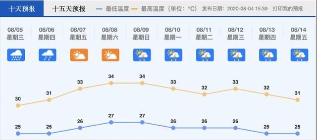 生效|高温将继续“休假”！佛山未来两天有雷雨，暴雨黄色预警已生效