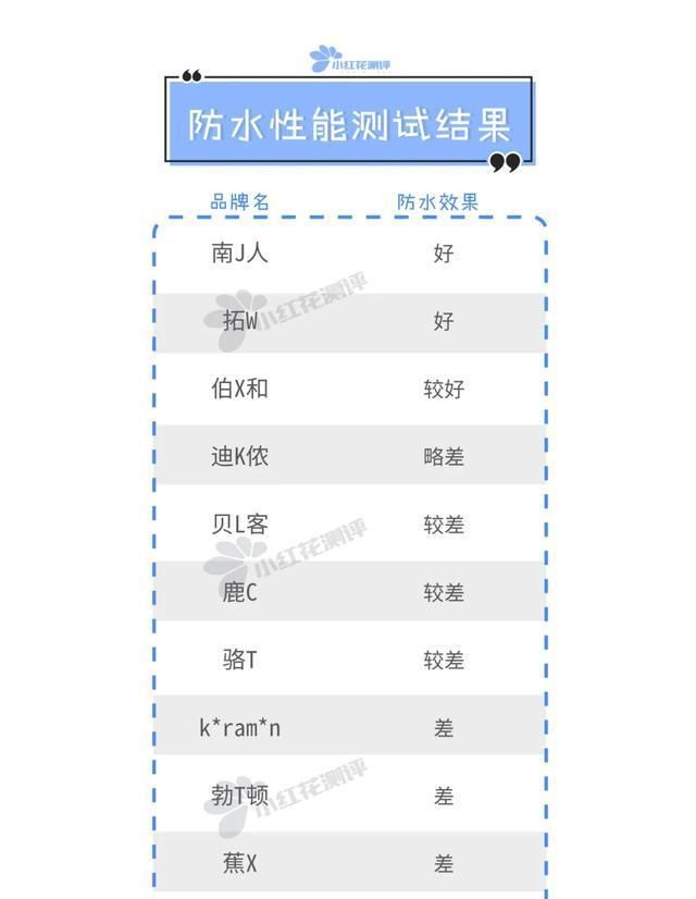  标签标识|11款成人防晒衣测评：真的是“便宜没好货”吗？