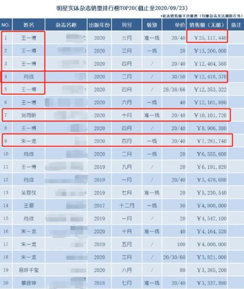  售额为|明星实体杂志销量：前十名王一博占六席，肖战依然没“凉”