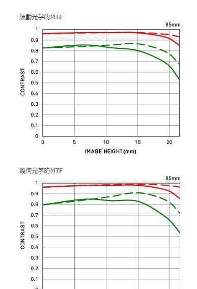  发布|适马发布了最新的85/1.4镜头，对比看看与原有85/1.4有什么进步