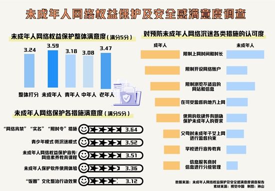 “2022网民网络安全感满意度调查”显示网民对“饭圈”整治行动满意度最低