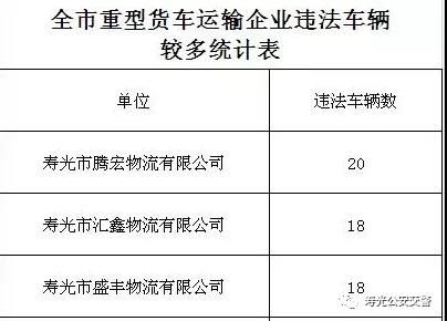  交通事故|山东寿光：3家企业56辆车违法被交警曝光