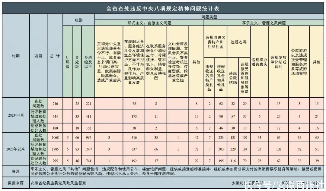 安徽通报：180人被处分！｜新闻早班车