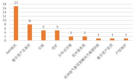  区块|全球区块链产业发展月报：政策环境持续向好，火爆DeFi拉动投融资再创新高