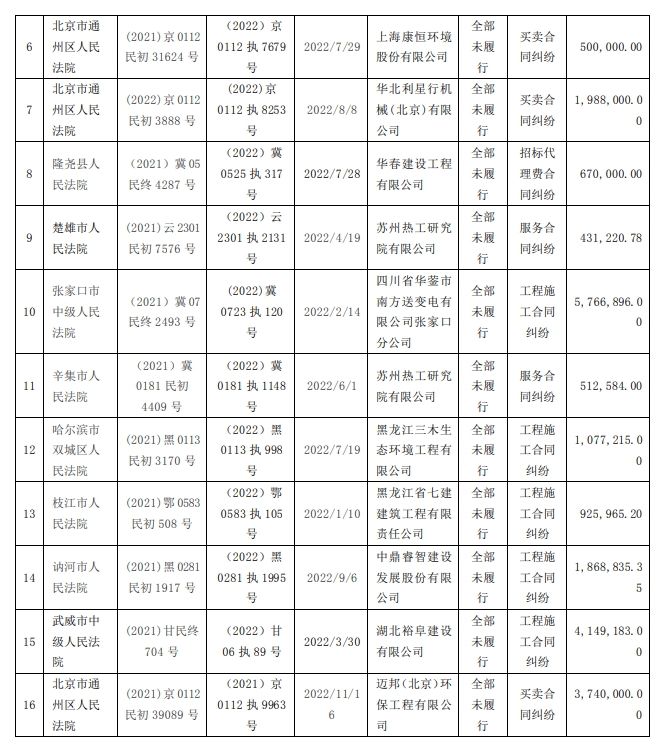 V观财报｜启迪环境成“老赖”，什么情况？