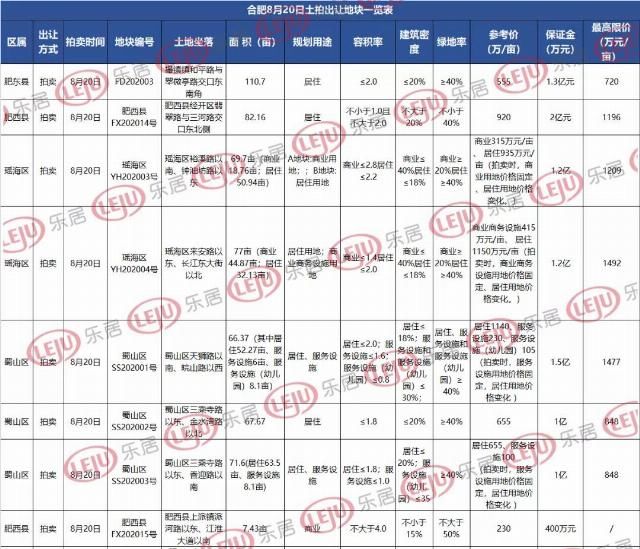 出让|土拍大战来袭!合肥9宗713亩涉宅地明天出让,影响房价格局
