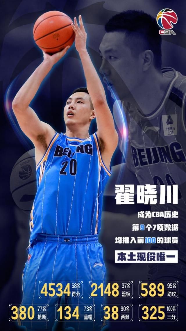 CBA|CBA官方祝贺翟晓川创里程碑：七项数据均进入历史前100