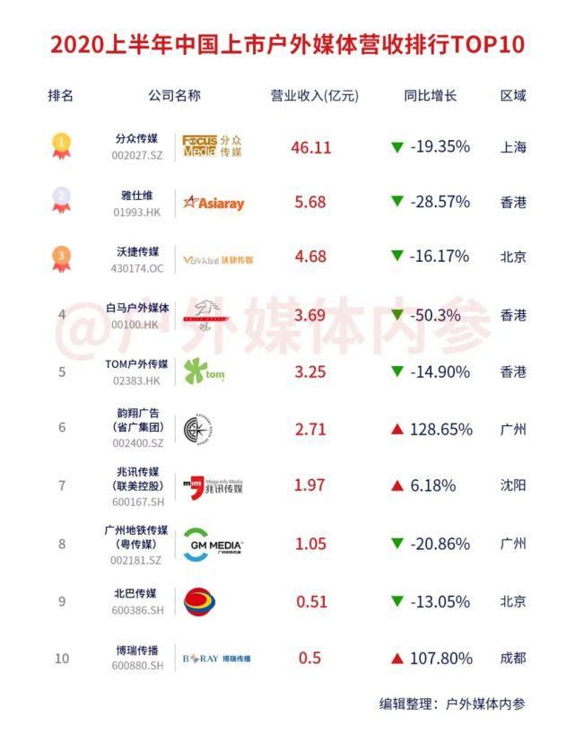  半年报|2020年上市户外媒体半年报榜单出炉，分众以46亿继续领跑行业！