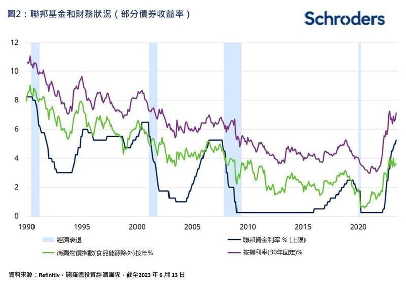 Schroders：美国利率政策滞后情况超预期  已上调对其经济增长预测