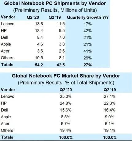  惠普和戴尔|要开学了，美国学校还缺500万台电脑，自食其果？