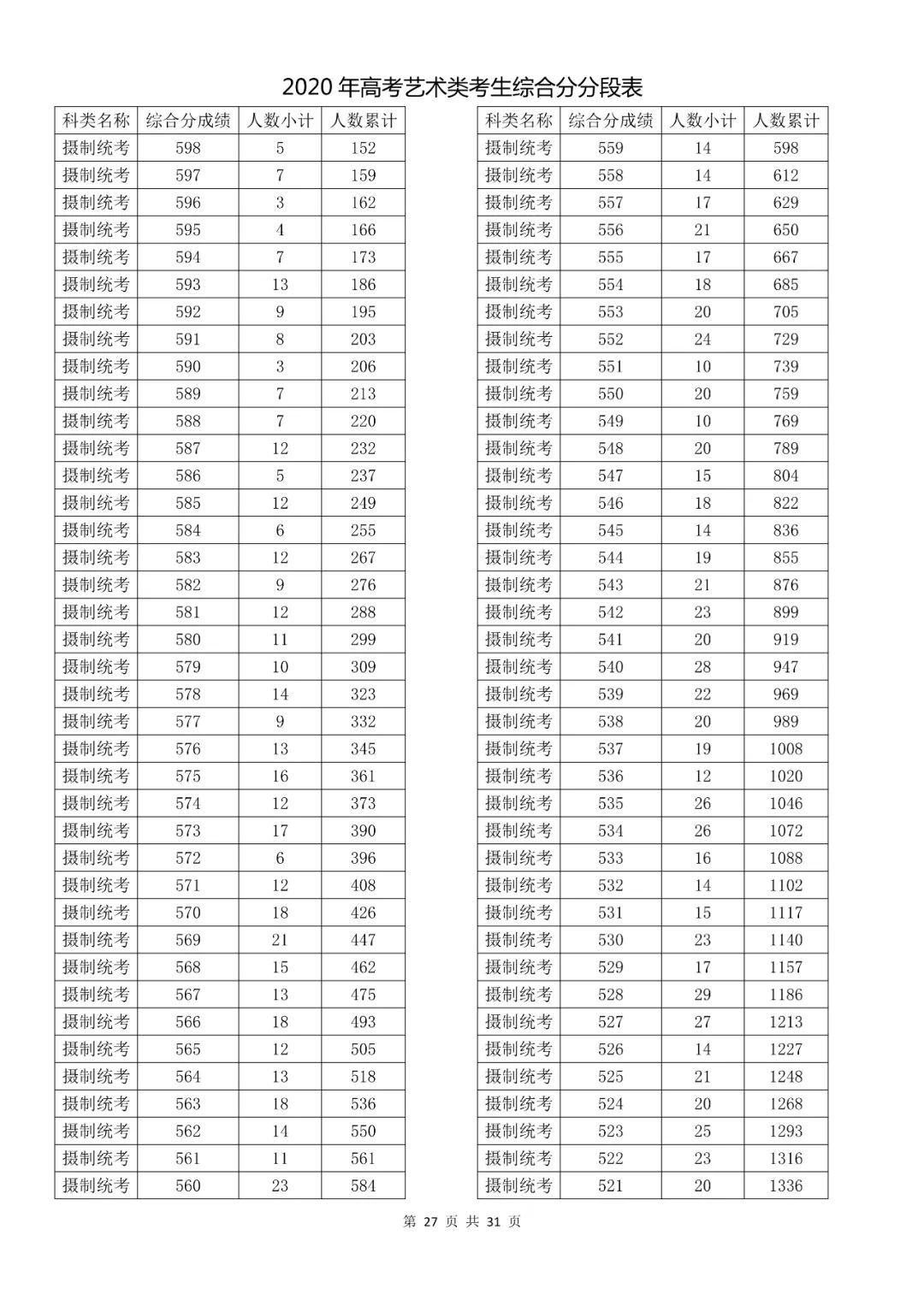 成绩|速看！2020高考艺术类、体育类及单独考试招生综合分（成绩）分段表出炉！