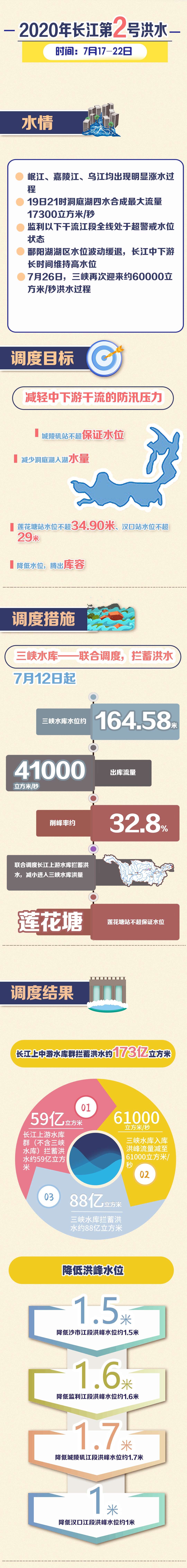 图解|权威图解来了！看2020年长江第1、2、3号洪水如何调度？