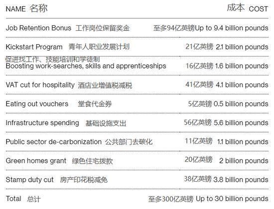  政府|英国出台300亿英镑刺激措施 能否阻止英国经济继续衰退？