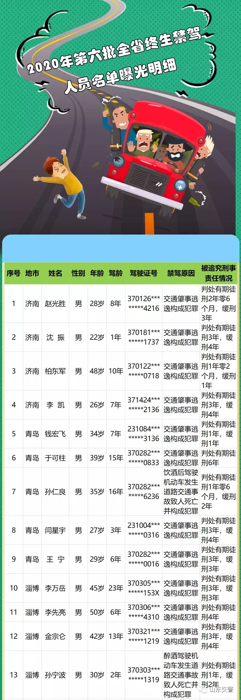  威海|实名曝光！威海这2人被终生禁驾！