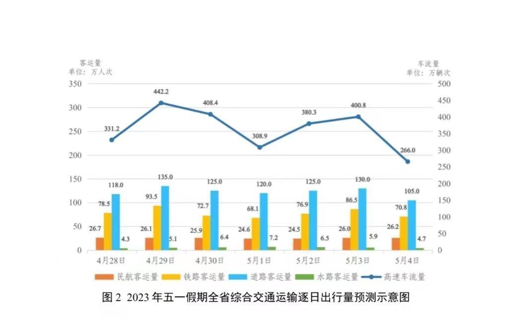 “五一”假期 四川高速总车流量预计将达1940.5万辆次