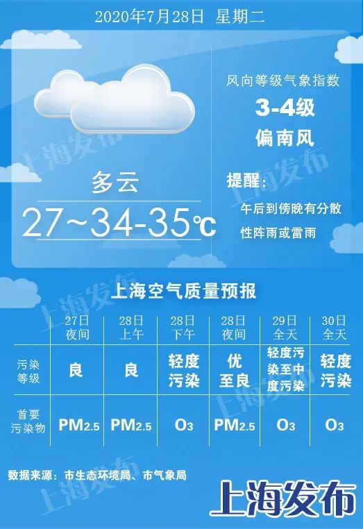 天气|【天气】明起5-7天上海持续高温！极端最高温可达37度