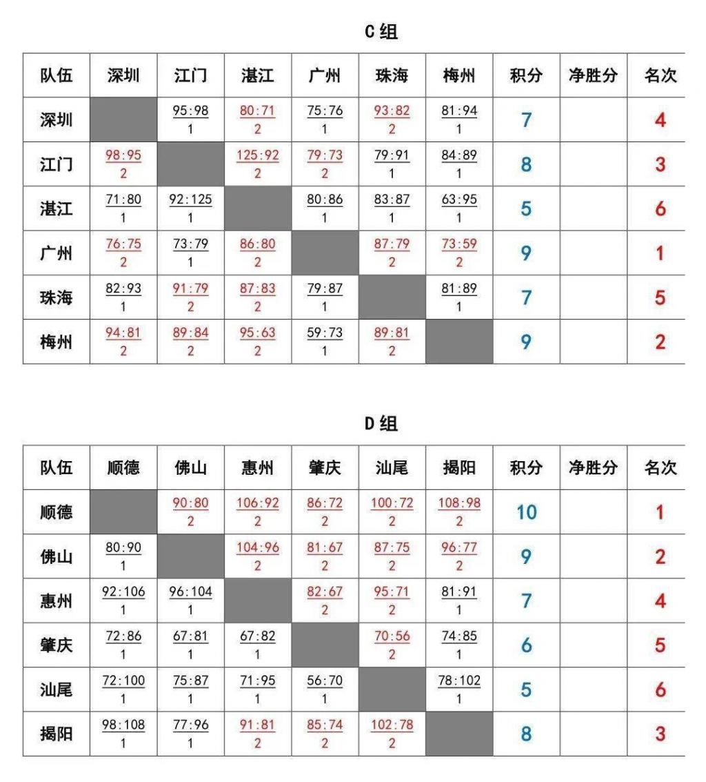 比赛|广东联赛第五日 | 龚嘉龙35+10+19,顺德胜佛山锁定八强