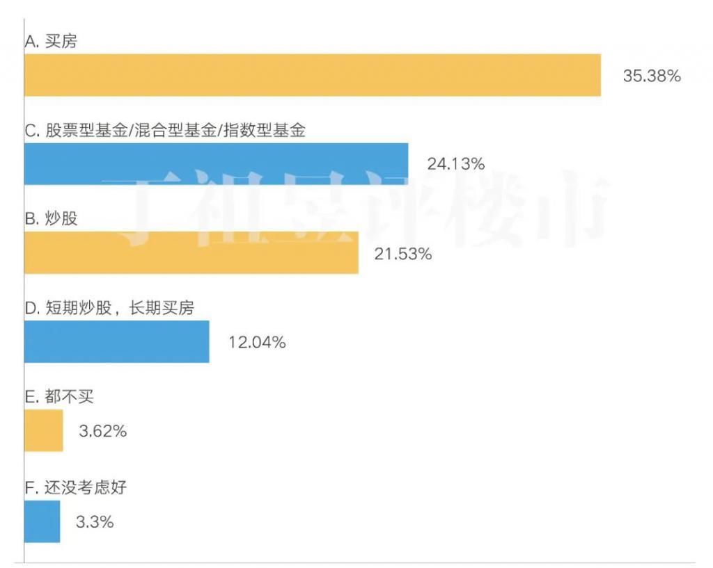  上证指数|11223 组家庭调查：84.66% 会把炒股赚的钱用于买房