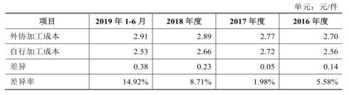  外协|山西华翔：高新技术企业或名不副实，外协加工竟是“赔本买卖”？