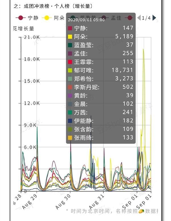 姐姐|《姐姐》发声明警告刷票，郁可唯阿朵陷质疑，一夜涨幅14万太夸张