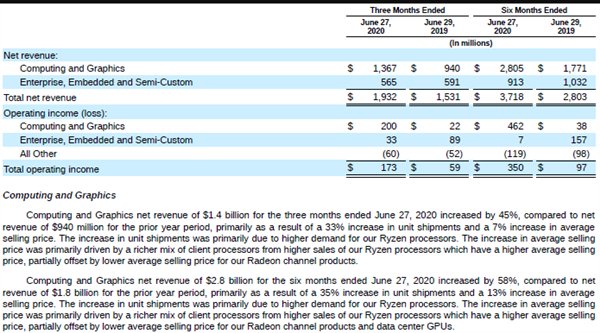  营收|【推仔说新闻】AMD公布具体营收数字 CPU崛起GPU拖后腿