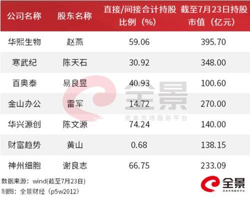  富豪|科创板造富神话：7位百亿富豪总身家超1600亿 ＂95后＂小鲜肉也上榜