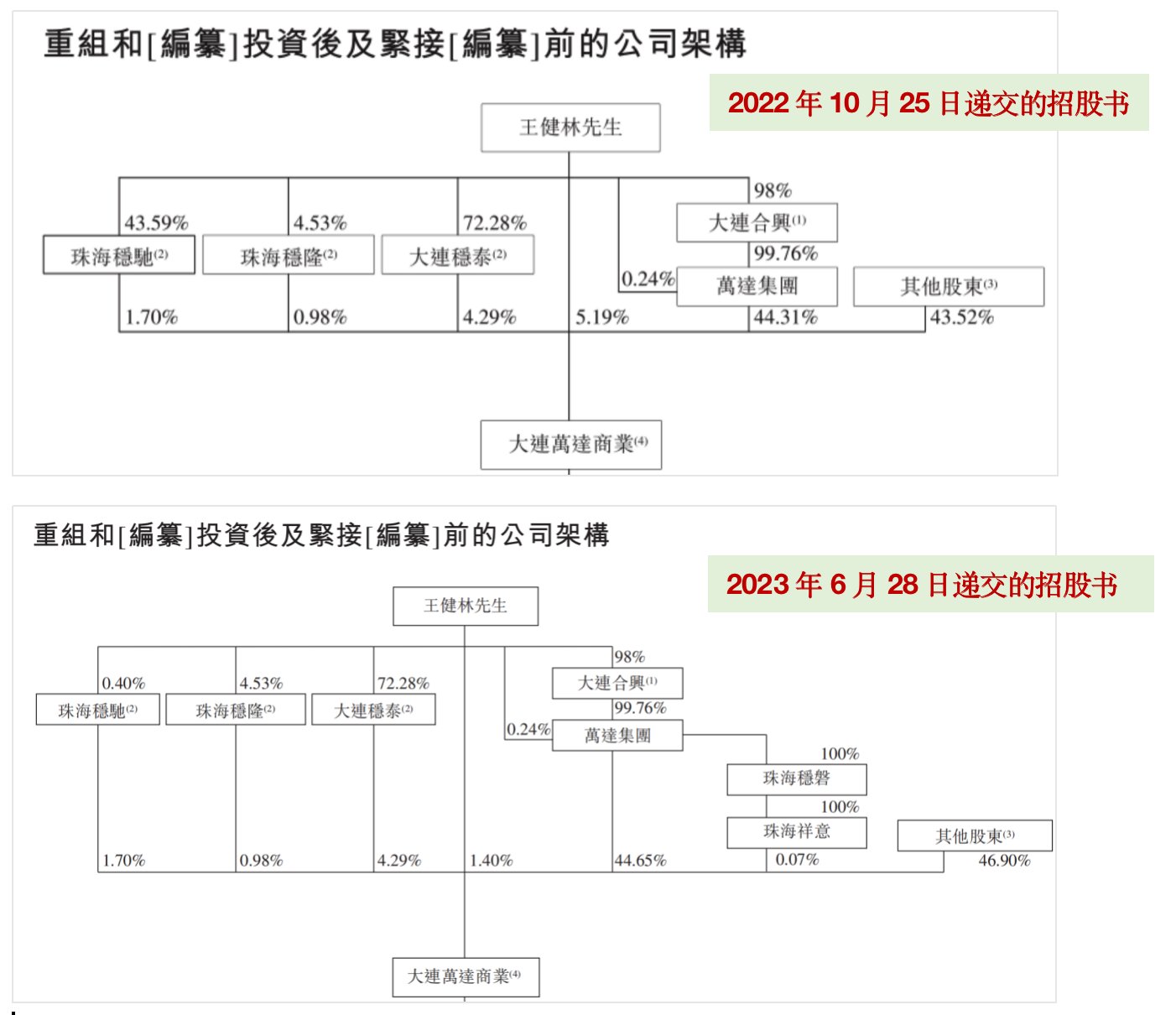 王健林背水一战，自降股份冲刺万达商管IPO