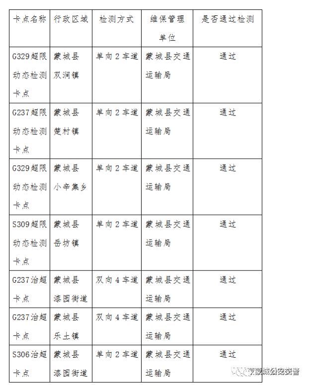  卡点|蒙城：严查大货车超载超限，动态监测卡点即将启用！（图）