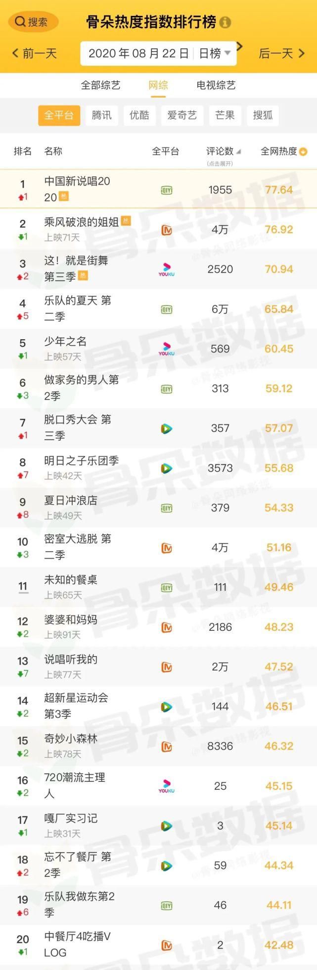 骨朵|骨朵榜单丨2020年8月22日网络影视播放量及指数表现