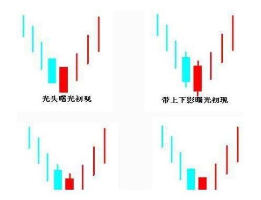  春天|“曙光初现”形态：下跌行情一旦出现，表明反转即将来临，股民的春天来了