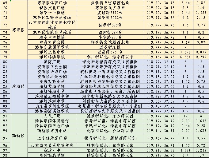 264处！潍坊公布最新名单！