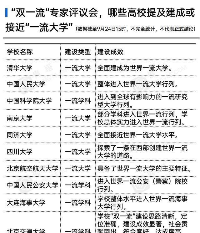  一流|有高校已建成世界一流大学? 教育部回应, “双一流”建设总结出炉