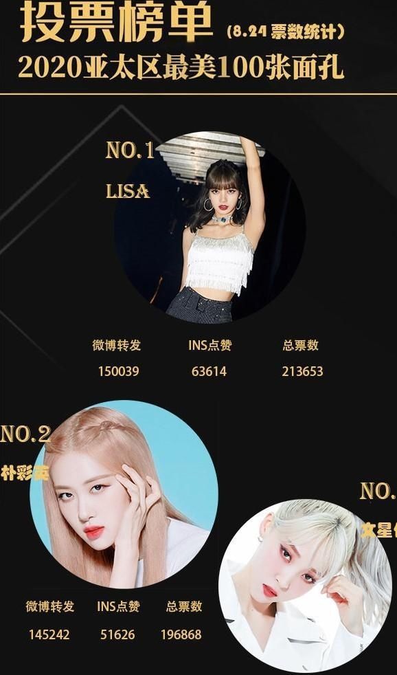  最美|百大最美面孔全新排名THE9表现出色，喻言超越了前辈成绩不敢相信