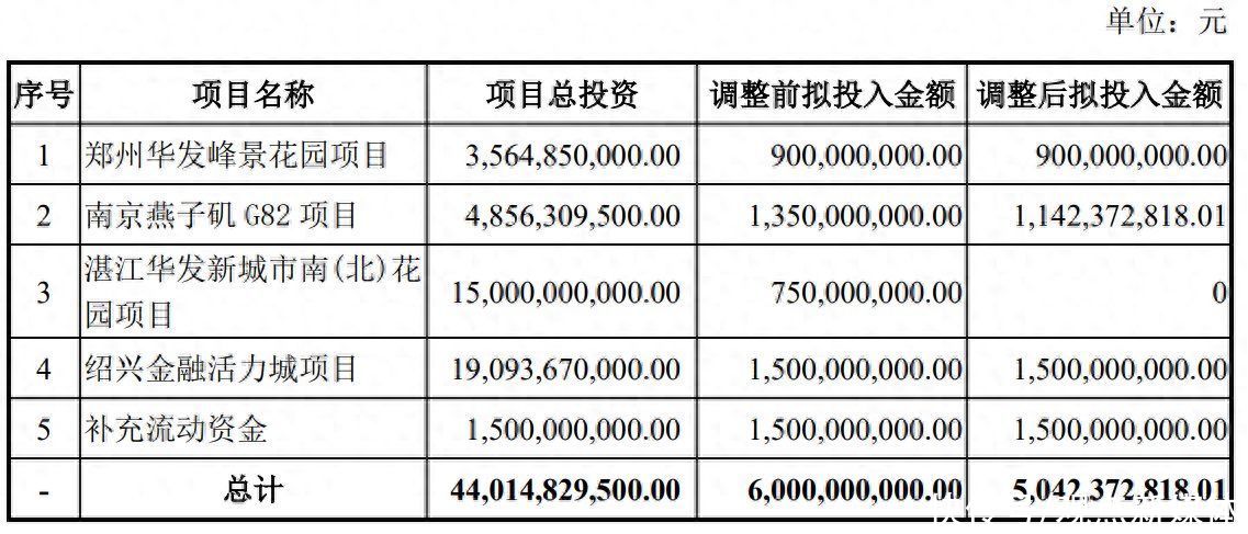华发股份：定增所募资50.42亿元将用于郑州、南京等四个项目