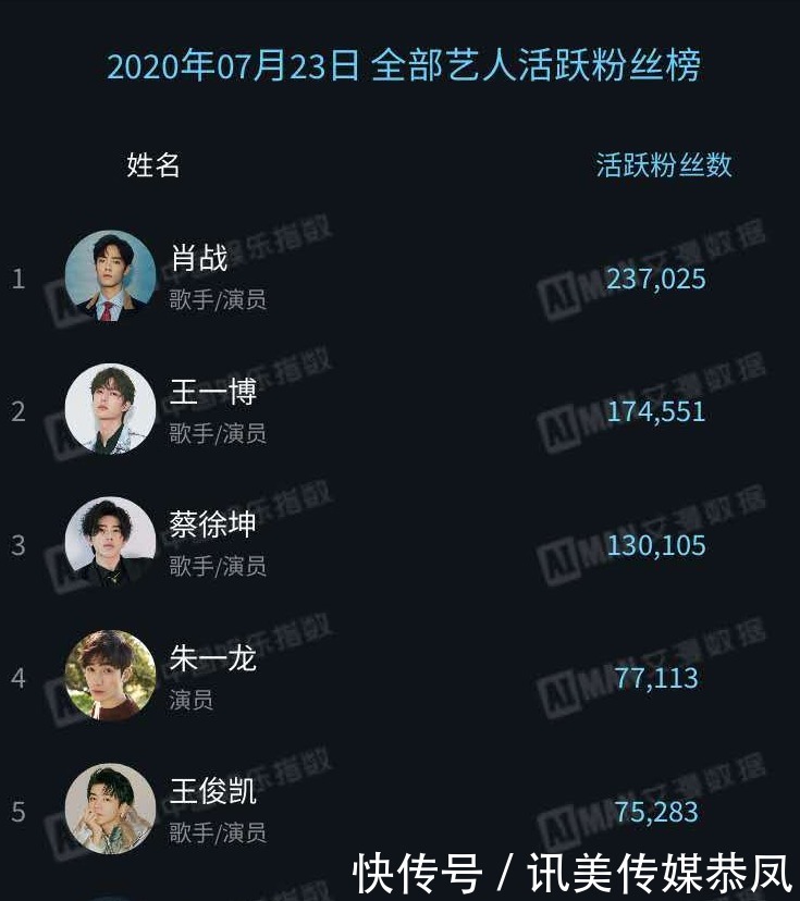 粉丝|当前艺人粉丝活跃榜:朱一龙无缘前三,榜首是即将霸屏的他!