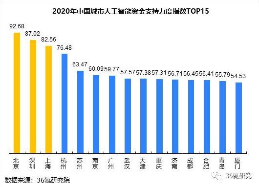  中国|兰州处第三梯队！2020年中国城市人工智能发展指数报告发布