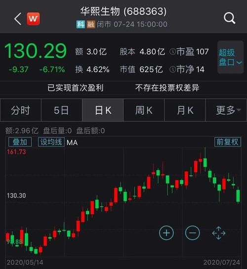  富豪|科创板造富神话：7位百亿富豪总身家超1600亿 ＂95后＂小鲜肉也上榜