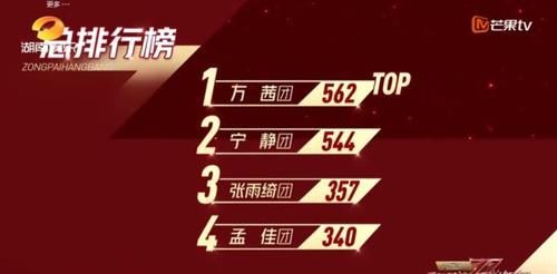  排名|孟佳排名垫底被淘汰，张萌要捧红她，宁静安慰疑暗示被安排淘汰