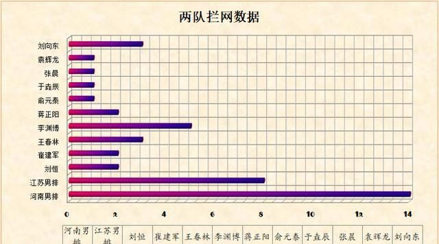  得分王|河南男排险胜江苏，崔建军成得分王，江苏男排输掉冲四强重要一战