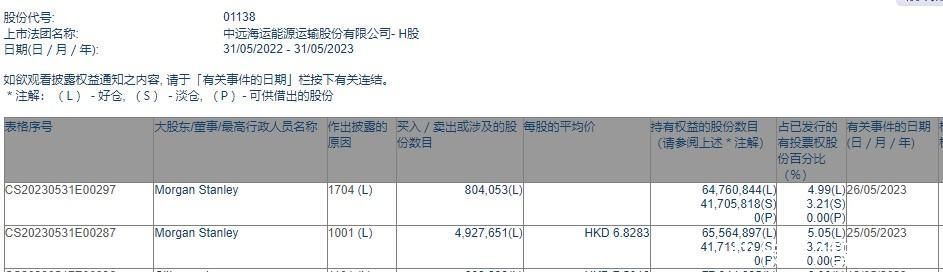 大摩增持中远海能(01138)约492.77万股 每股作价约6.83港元