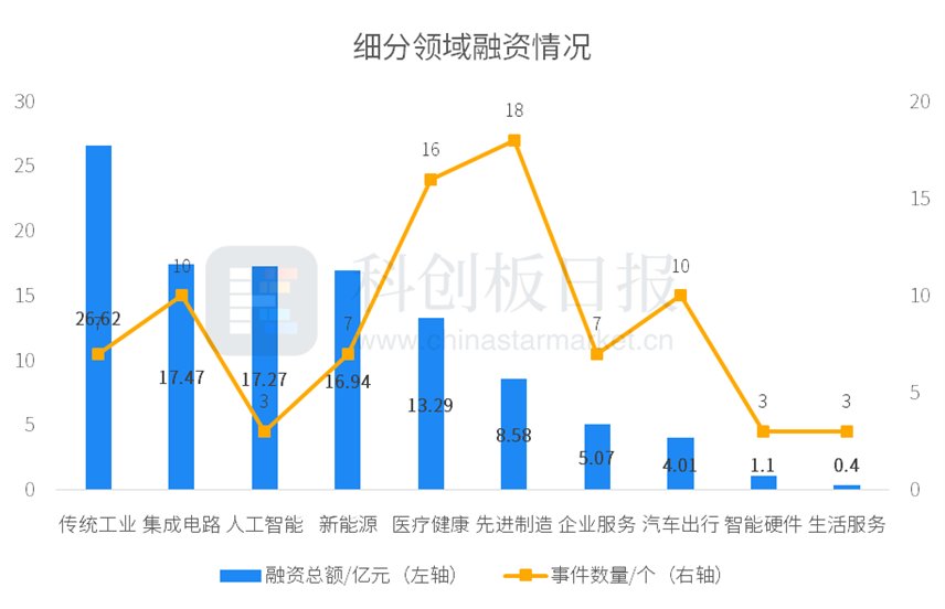 财联社创投通：本周一级市场99起融资环比增23.75% 云南国钛金属完成22.72亿元融资