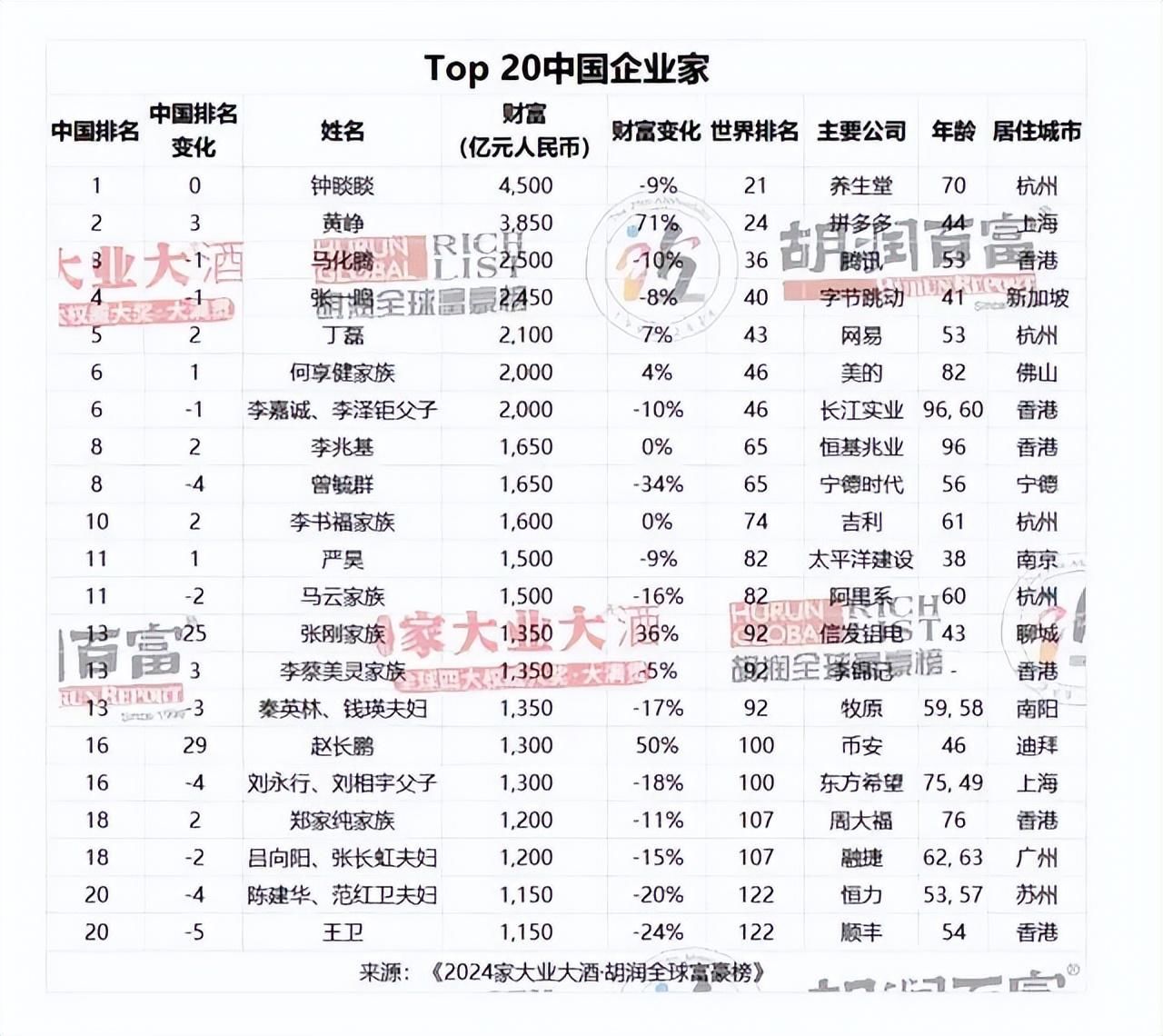 钟睒睒连续4年成为中国首富；阿里1688将全面入淘丨邦早报