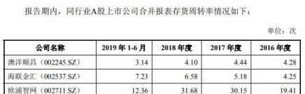  拆借|福然德关联交易增业绩资金拆借猛 员工数降逾期款增