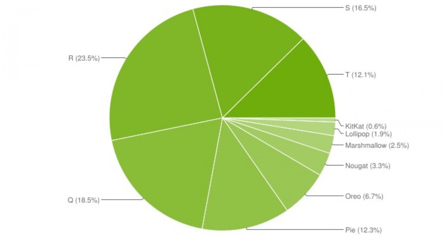 已有 12% 的安卓用户升级到 Android 13，今年以来份额翻倍