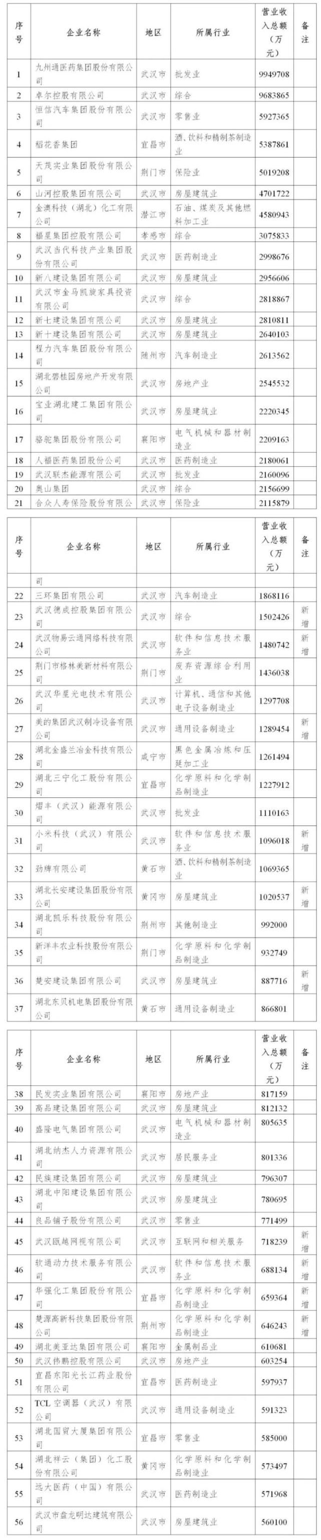食品有限公|太牛了！年营收高达52亿多，安陆2家本土企业入选重要榜单！还有…