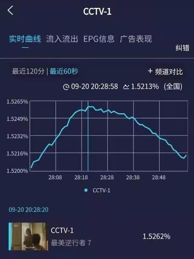 出场|《最美逆行者》肖战戏份被删减?出场不到五分钟,在线观看突破180万