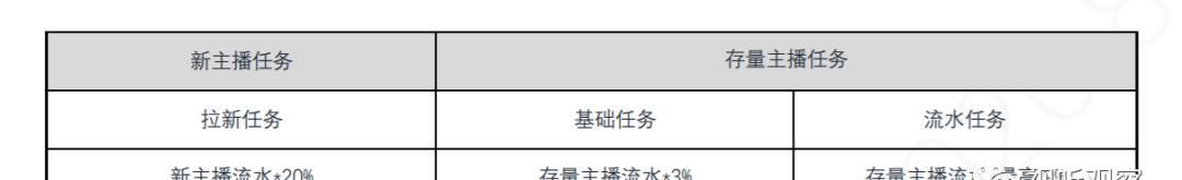  出台|娱乐直播新政出台，返点调低考核增长，神似五味杂陈