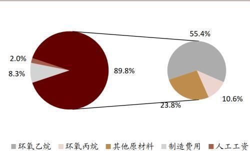  性剂市场规|中金公司：表面活性剂行业将由千亿市场规模 龙头崛起可期